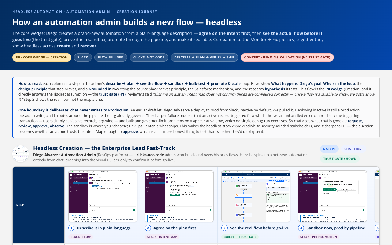 The creation journey board, six steps across Slack and Flow Builder